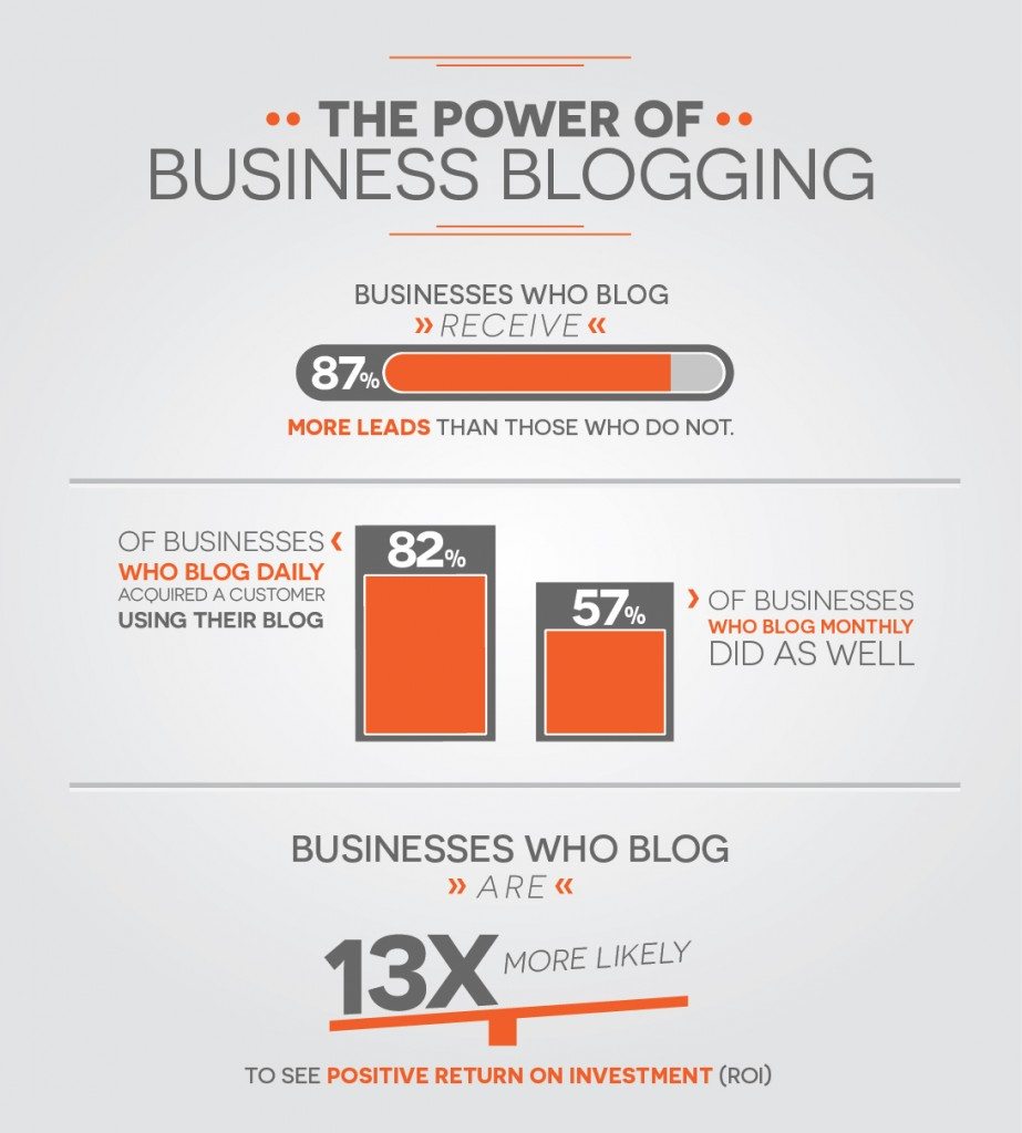 The Power of Business Blogging